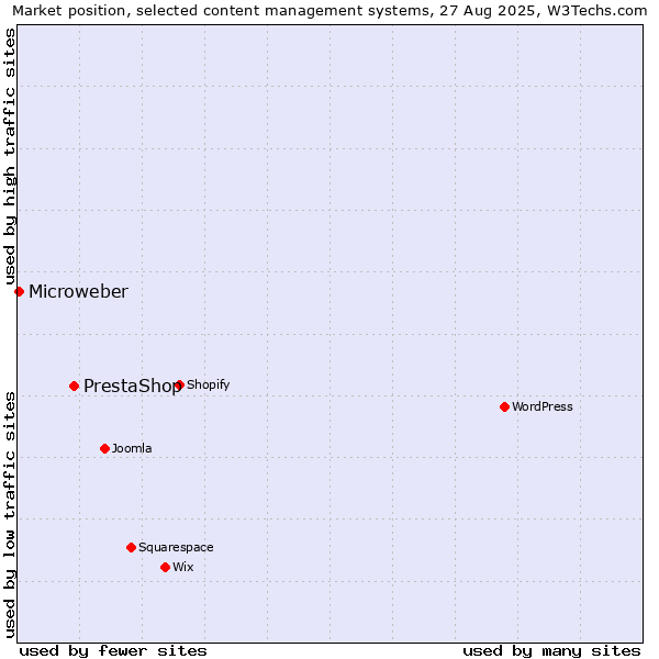 Market position of PrestaShop vs. Microweber