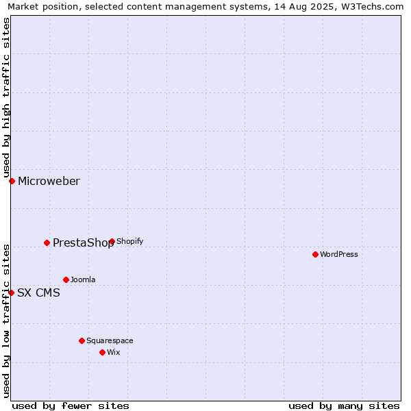 Market position of PrestaShop vs. Microweber vs. SX CMS