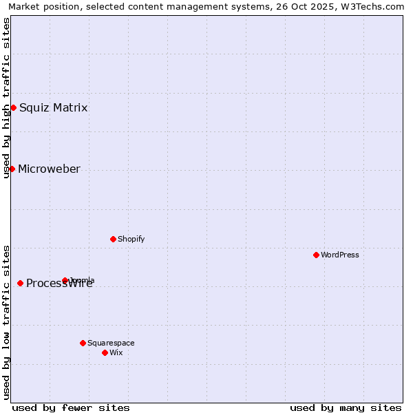 Market position of ProcessWire vs. Squiz Matrix vs. Microweber