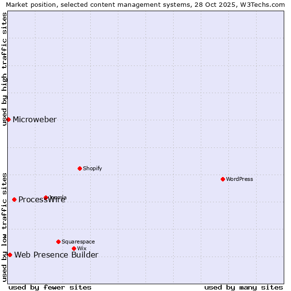 Market position of ProcessWire vs. Web Presence Builder vs. Microweber