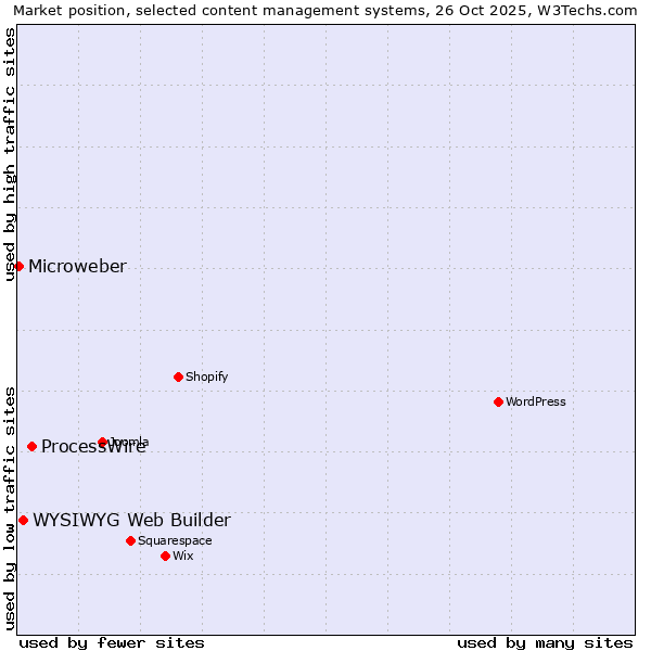 Market position of ProcessWire vs. WYSIWYG Web Builder vs. Microweber