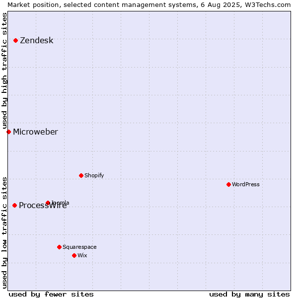 Market position of Zendesk vs. ProcessWire vs. Microweber