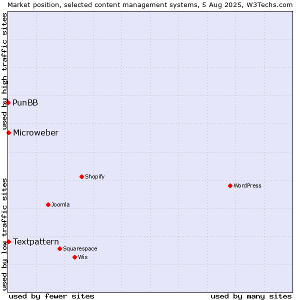 Market position of Textpattern vs. Microweber vs. PunBB
