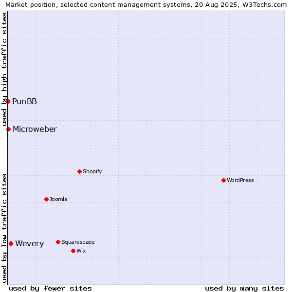 Market position of Wevery vs. Microweber vs. PunBB