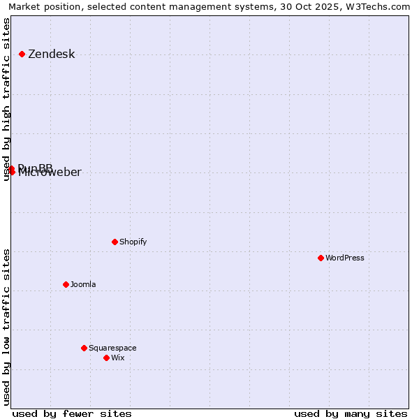 Market position of Zendesk vs. Microweber vs. PunBB