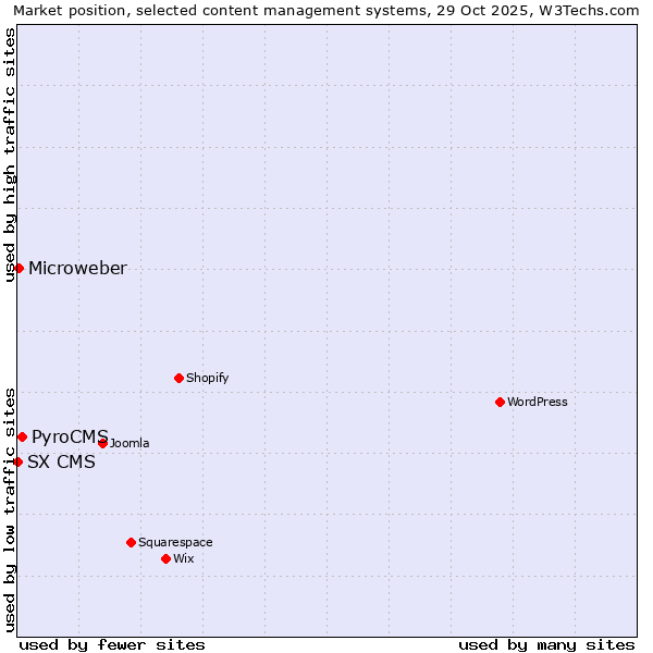 Market position of PyroCMS vs. Microweber vs. SX CMS