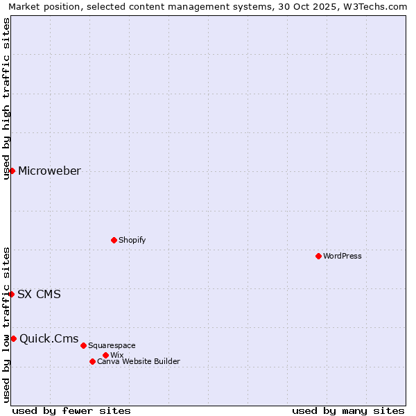 Market position of Quick.Cms vs. Microweber vs. SX CMS