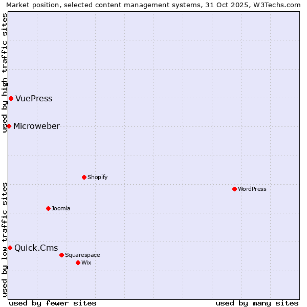 Market position of VuePress vs. Quick.Cms vs. Microweber