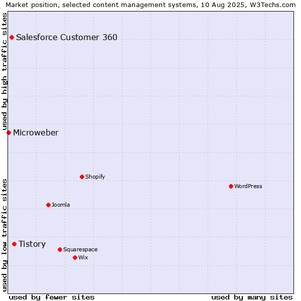 Market position of Tistory vs. Salesforce Customer 360 vs. Microweber