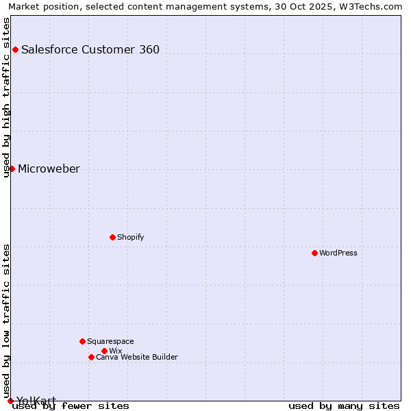 Market position of Salesforce Customer 360 vs. Microweber vs. Yo!Kart