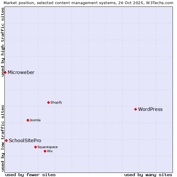 Market position of WordPress vs. SchoolSitePro vs. Microweber
