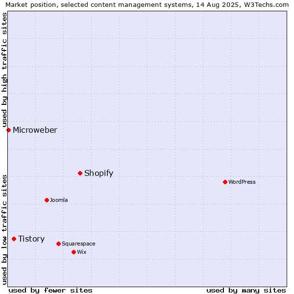 Market position of Shopify vs. Tistory vs. Microweber