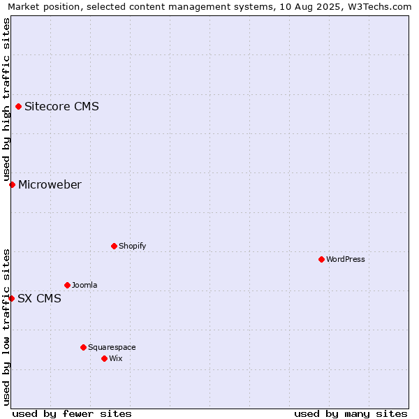Market position of Sitecore CMS vs. Microweber vs. SX CMS
