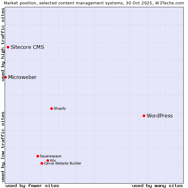 Market position of WordPress vs. Sitecore CMS vs. Microweber