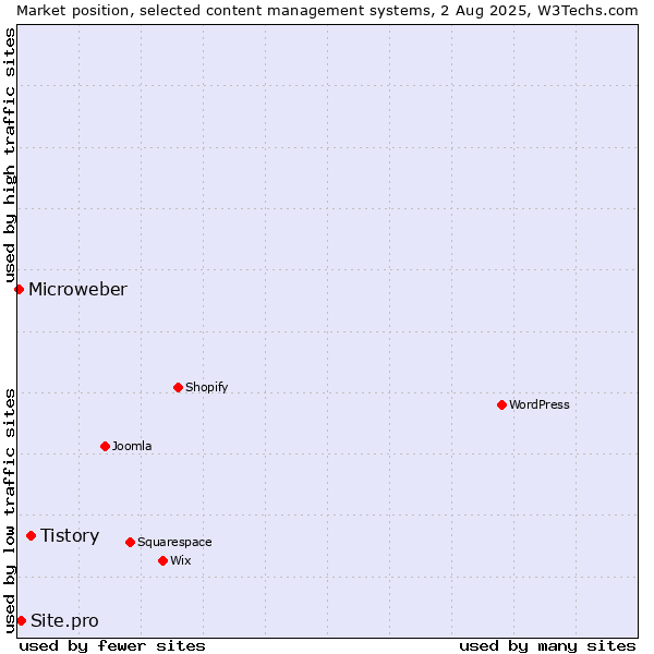 Market position of Tistory vs. Site.pro vs. Microweber