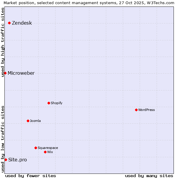 Market position of Zendesk vs. Site.pro vs. Microweber