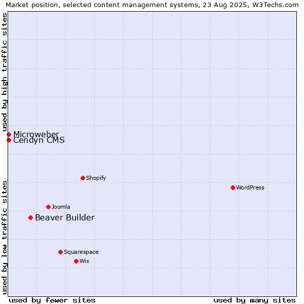 Market position of Beaver Builder vs. Cendyn CMS vs. Microweber
