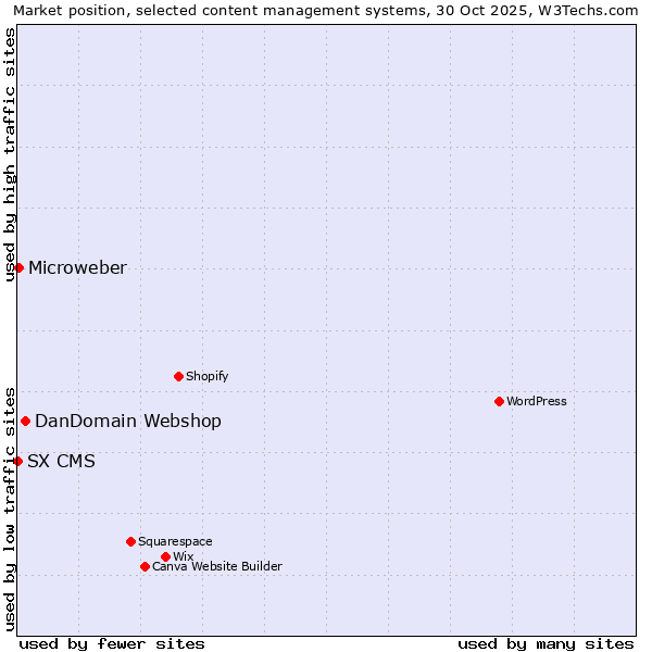 Market position of DanDomain Webshop vs. Microweber vs. SX CMS