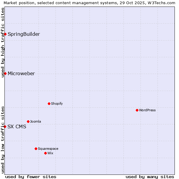 Market position of SpringBuilder vs. Microweber vs. SX CMS