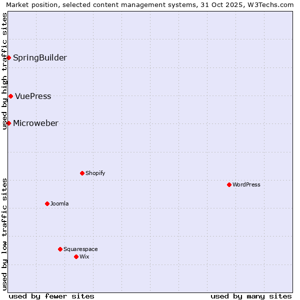 Market position of VuePress vs. SpringBuilder vs. Microweber