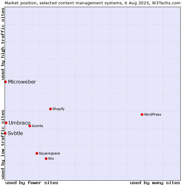Market position of Umbraco vs. Microweber vs. Svbtle