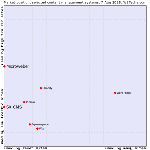 Market position of Microweber vs. SX CMS