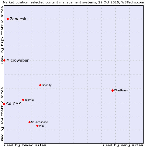Market position of Zendesk vs. Microweber vs. SX CMS