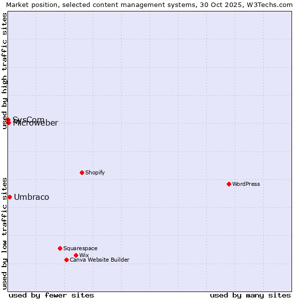 Market position of Umbraco vs. Microweber vs. SysCom