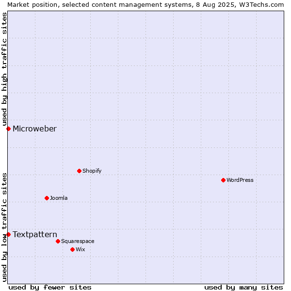 Market position of Textpattern vs. Microweber