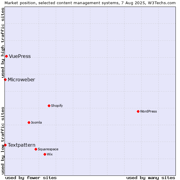 Market position of VuePress vs. Textpattern vs. Microweber