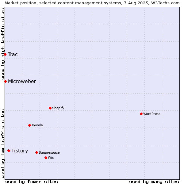 Market position of Tistory vs. Microweber vs. Trac