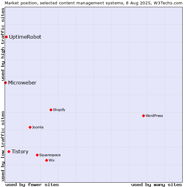 Market position of Tistory vs. UptimeRobot vs. Microweber