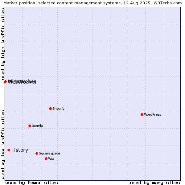 Market position of Tistory vs. Microweber vs. WebWeaver