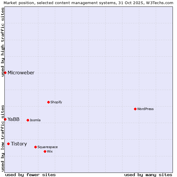 Market position of Tistory vs. YaBB vs. Microweber