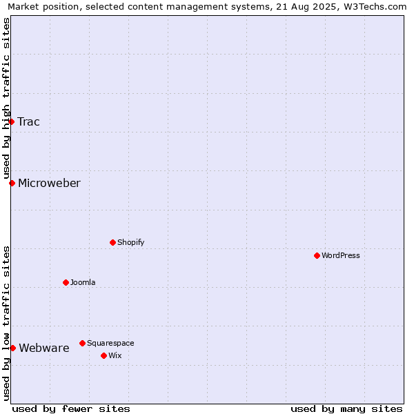 Market position of Webware vs. Microweber vs. Trac