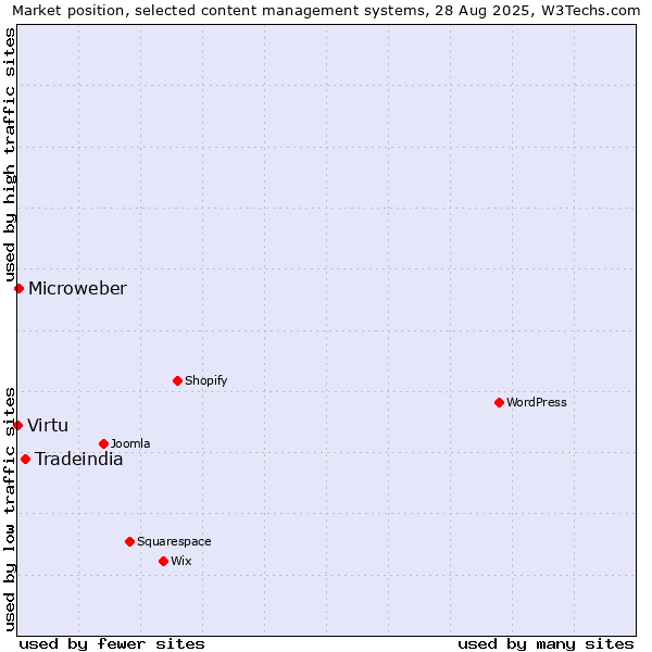 Market position of Tradeindia vs. Microweber vs. Virtu