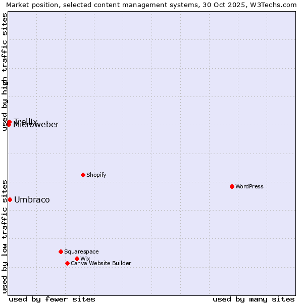 Market position of Umbraco vs. Trellix vs. Microweber