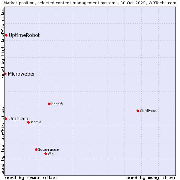 Market position of UptimeRobot vs. Umbraco vs. Microweber