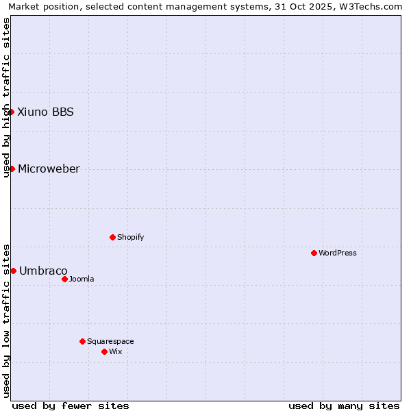 Market position of Umbraco vs. Microweber vs. Xiuno BBS