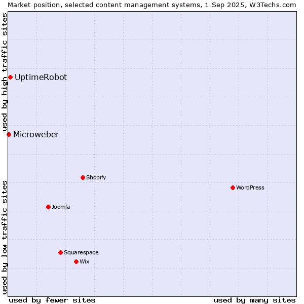 Market position of UptimeRobot vs. Microweber