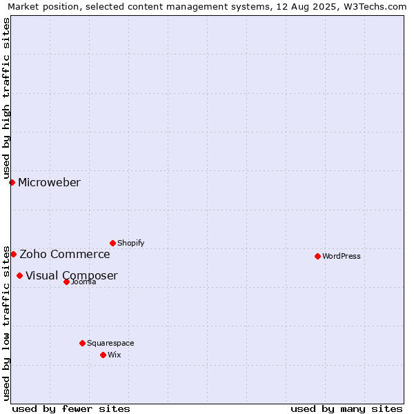 Market position of Visual Composer vs. Zoho Commerce vs. Microweber