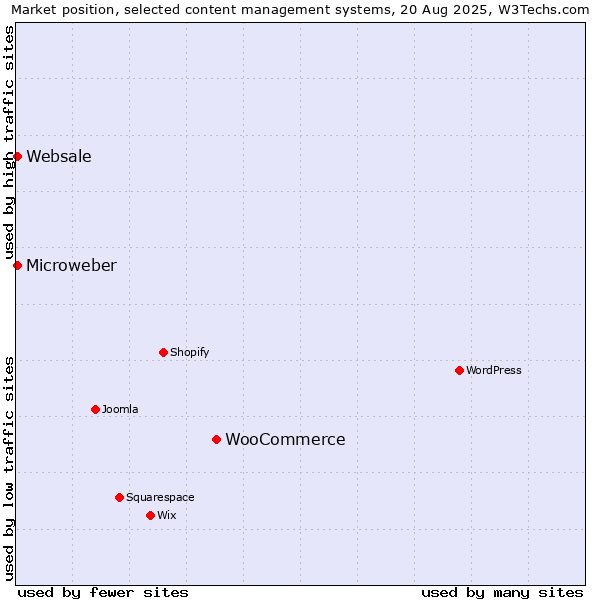 Market position of WooCommerce vs. Websale vs. Microweber