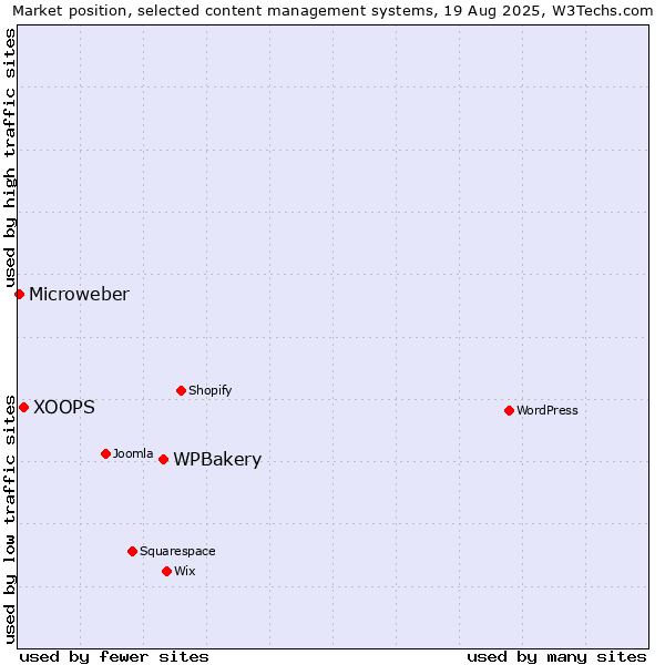 Market position of WPBakery vs. XOOPS vs. Microweber