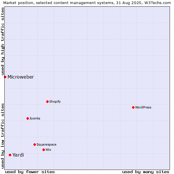Market position of Yardi vs. Microweber