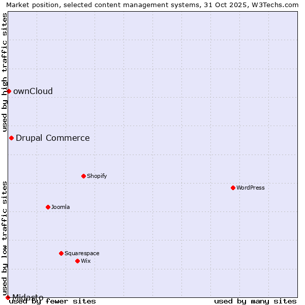 Market position of Drupal Commerce vs. ownCloud vs. Midasto