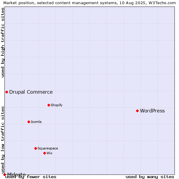 Market position of WordPress vs. Drupal Commerce vs. Midasto