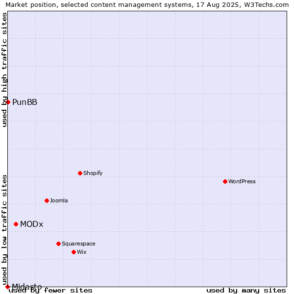 Market position of MODx vs. PunBB vs. Midasto