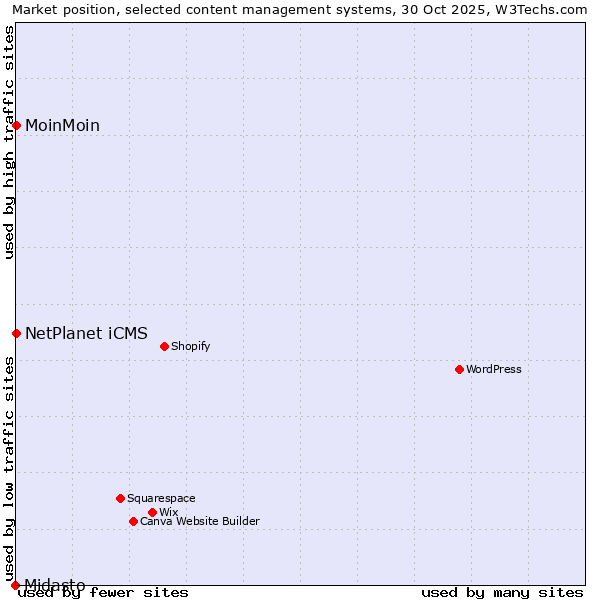 Market position of NetPlanet iCMS vs. MoinMoin vs. Midasto