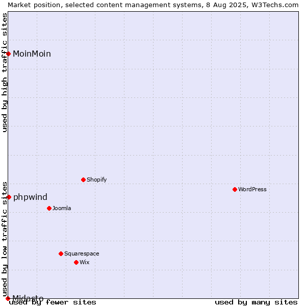 Market position of phpwind vs. MoinMoin vs. Midasto