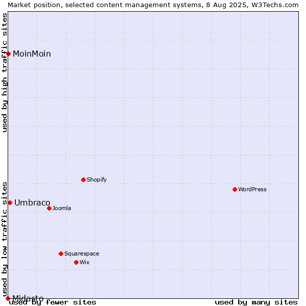 Market position of Umbraco vs. MoinMoin vs. Midasto